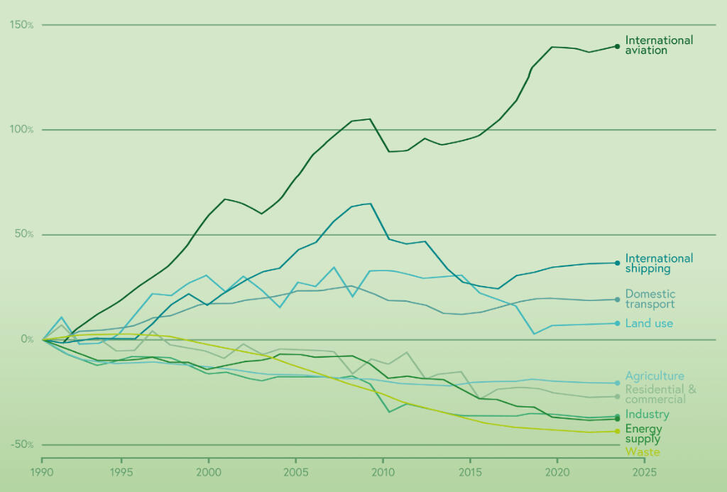 Aviation Evolution Graph
